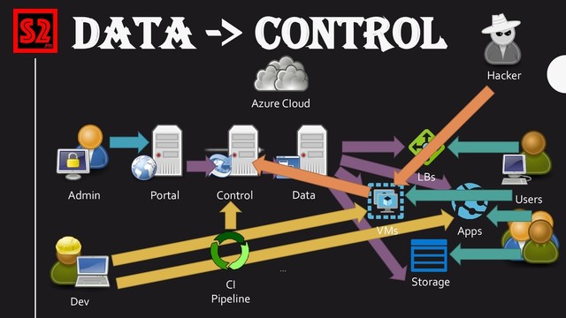 Azure CIoud
Portal Control
Storage
Data
Apps
Admin
…
LBs
…
CI
Pipeline
Users
VMs
Dev
Hacker
DATA -> CONTROL
