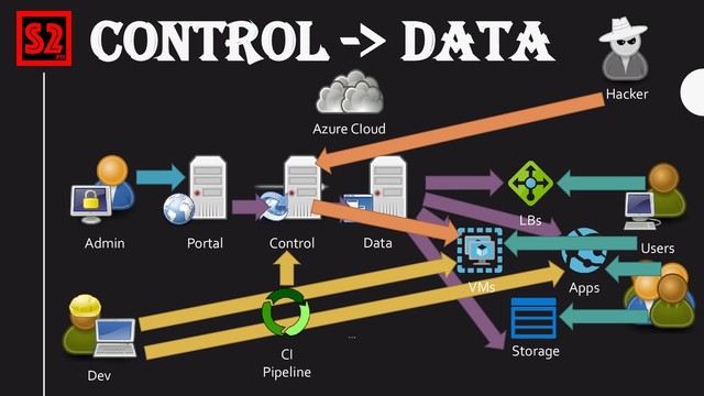 Azure CIoud
Portal Control
Storage
Data
Apps
Admin
…
LBs
…
CI
Pipeline
Users
VMs
Dev
Hacker
CONTROL -> DATA

