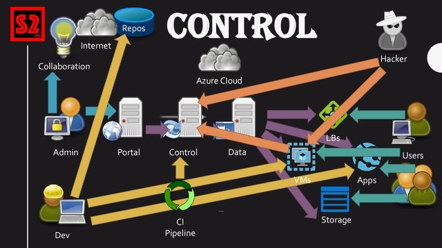 Azure CIoud
Portal Control
Storage
Data
Apps
Admin
…
LBs
…
CI
Pipeline
Users
VMs
Dev
Internet
Collaboration
Hacker
Repos
CONTROL
