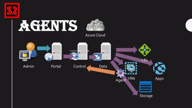 AGENTS
Azure CIoud
Portal
VMs
Control
Storage
Data
Apps
Admin
…
LBs
Agent
