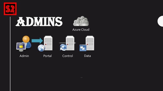 ADMINS
Azure CIoud
Portal Control Data
Admin
…
