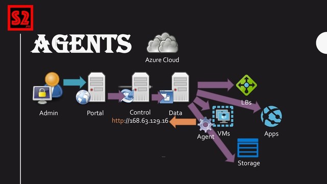 AGENTS
Azure CIoud
Portal
VMs
Control
http://168.63.129.16
Storage
Data
Apps
Admin
…
LBs
Agent
