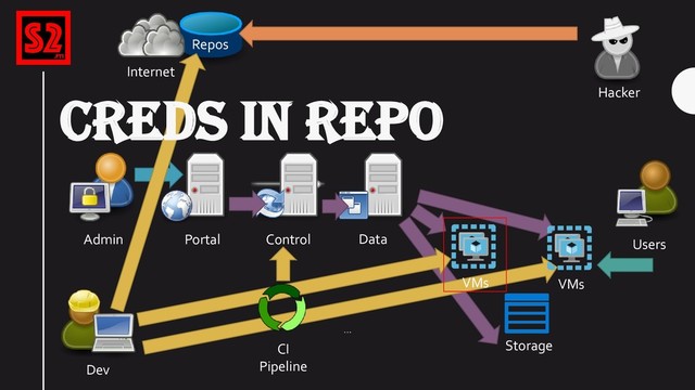 VMs
Portal Control
Storage
Data
Admin
…
…
CI
Pipeline
Users
VMs
Dev
Internet
Hacker
Repos
CREDS IN REPO
