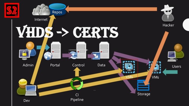 VMs
Portal Control
Storage
Data
Admin
…
…
CI
Pipeline
Users
VMs
Dev
Internet
Hacker
Repos
VHDS -> CERTS

