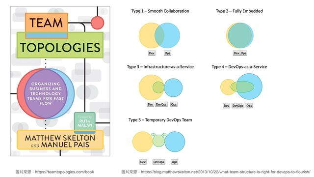 圖片來源：https://teamtopologies.com/book 圖片來源：https://blog.matthewskelton.net/2013/10/22/what-team-structure-is-right-for-devops-to-
fl
ourish/
