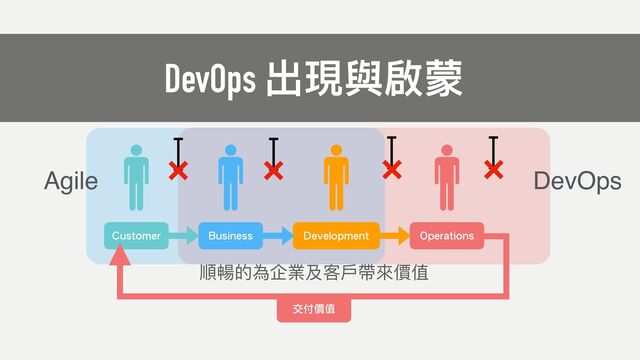 DevOps
Agile
Customer Business Development Operations
交付價值
DevOps 出現與啟蒙
順暢的為企業及客⼾帶來價值
