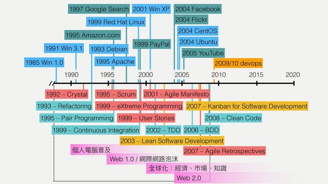 1991 Win 3.1
個⼈電腦普及
2015
1990
2009/10 devops
2020
2004 Flickr
2004 Facebook
2001 Win XP
2005
2000
2004 Ubuntu
2004 CentOS
1993 Debian
1999 Red Hat Linux
1995 Apache
1995
1995 Amazon.com
1997 Google Search
2010
Web 1.0 / 網際網路泡沫
全球化：經濟、市場、知識
Web 2.0
2005 YouTube
1999 PayPal
1985 Win 1.0
1992 – Crystal
1993 – Refactoring
1995 – Pair Programming
1995 – Scrum
1999 – User Stories
1999 – eXtreme Programming
1999 – Continuous Integration
2001 - Agile Manifesto
2002 – TDD
2003 – Lean Software Development
2006 – BDD
2007 – Kanban for Software Development
2007 – Agile Retrospectives
2008 – Clean Code
