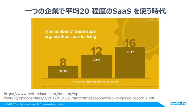 © 2020 CData Software Japan, LLC | www.cdata.com/jp
一つの企業で平均20 程度のSaaS を使う時代
https://www.bettercloud.com/monitor/wp-
content/uploads/sites/3/2017/05/2017stateofthesaaspoweredworkplace-report-1.pdf
