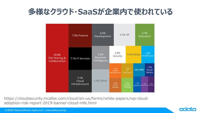 © 2020 CData Software Japan, LLC | www.cdata.com/jp
多様なクラウド・SaaSが企業内で使われている
https://cloudsecurity.mcafee.com/cloud/en-us/forms/white-papers/wp-cloud-
adoption-risk-report-2019-banner-cloud-mfe.html
