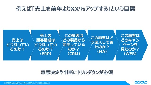 © 2020 CData Software Japan, LLC | www.cdata.com/jp
例えば「売上を前年よりXX%アップする」という目標
この顧客は
どのキャン
ペーンを
見たのか？
（WEB）
この顧客はど
う流入してき
たのか？
（MA）
この顧客は
どの製品から
発生している
のか？
（CRM）
売上の
顧客構成は
どうなってい
るのか？
（ERP）
売上は
どうなってい
るのか？
意思決定や判断にドリルダウンが必須
