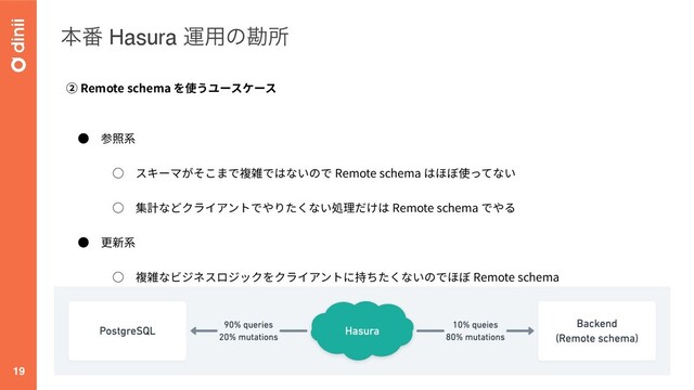 ຊ൪ Hasura ӡ༻ͷצॴ
19
Remote schema
ま
ほ Remote schema
ほ Remote schema
ま
ほ Remote schema
ほ Hasura
