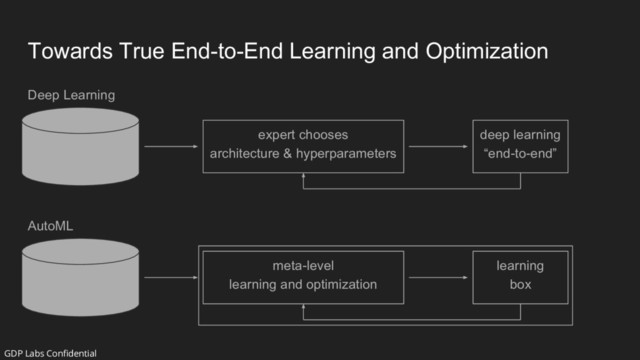 Towards True End-to-End Learning and Optimization
Deep Learning
AutoML
deep learning
“end-to-end”
expert chooses
architecture & hyperparameters
learning
box
meta-level
learning and optimization
GDP Labs Confidential
