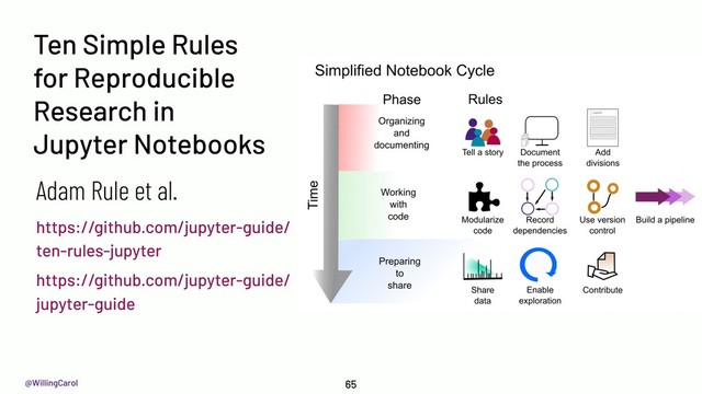 @WillingCarol 65
Ten Simple Rules
for Reproducible
Research in
Jupyter Notebooks
Adam Rule et al.
https://github.com/jupyter-guide/
ten-rules-jupyter
https://github.com/jupyter-guide/
jupyter-guide
