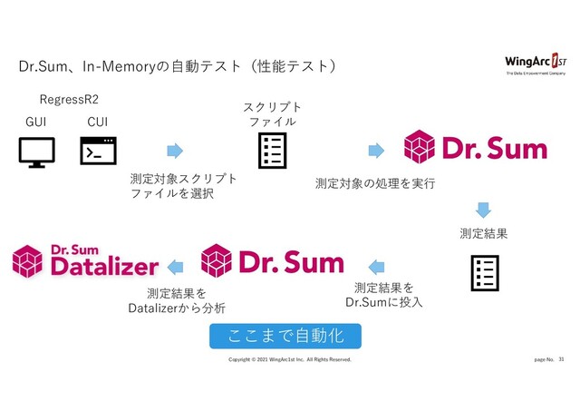page No. 31
Dr.Sum、In-Memoryの自動テスト（性能テスト）
Copyright © 2021 WingArc1st Inc. All Rights Reserved.
スクリプト
ファイル
RegressR2
GUI CUI
測定結果
測定対象スクリプト
ファイルを選択
測定対象の処理を実行
測定結果を
Dr.Sumに投入
測定結果を
Datalizerから分析
ここまで自動化
