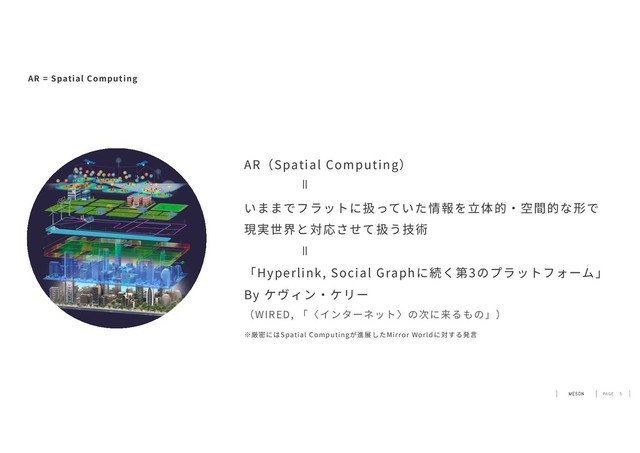 PAGE 5
AR = Spatial Computing
AR（Spatial Computing）
いままでフラットに扱っていた情報を⽴体的・空間的な形で
現実世界と対応させて扱う技術
「Hyperlink, Social Graphに続く第3のプラットフォーム」
By ケヴィン・ケリー
（WIRED, 「〈インターネット〉の次に来るもの」）
＝
＝
※厳密にはSpatial Computingが進展したMirror Worldに対する発⾔

