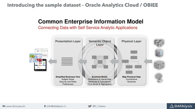 Common Enterprise Information Model
Connecting Data with Self Service Analytic Applications
Presentation Layer Physical Layer
Semantic Object
Layer
Map Phyisical Data
Connections
Schemas
Business Model
Dimensions & Hierarchies
Measures & Calculations
Time Series & Aggregation
Simplified Business View
Subject Areas
Security and Roles
Preferences
