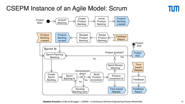Stephan Krusche and Bernd Bruegge — CSEPM - A Continuous Software Engineering Process Metamodel
CSEPM Instance of an Agile Model: Scrum
11
Sprint N
Kickoff
Meeting
Create
Product
Backlog
Initial
Product
Backlog
Revise
Product
Backlog
Sprint Planning
Meeting
Create
Sprint
Backlog
Sprint
Backlog N
Develop
Backlog Item
Build
Product
Increment
Product
Increment N
Sprint Review
Meeting
Feedback
Revised
Product
Backlog
Time based
Release
Feedback
Report
Project
End
Product
Backlog
revised
Product
Backlog
created
Product
Backlog
created
Feedback
Report
Time
based
Release
Project finished?
Development
done?
Project
Start
Project
End
No
Yes
Yes
No
Paradigm Standard(TUM - Institut fuer Informatik - Lehrstuhl 1)
