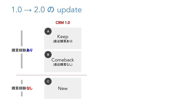 Keep
(直近購買あり)
Comeback
(直近購買なし)
A
B
New
購買経験あり
購買経験なし
C
1.0 → 2.0 の update
CRM 1.0
