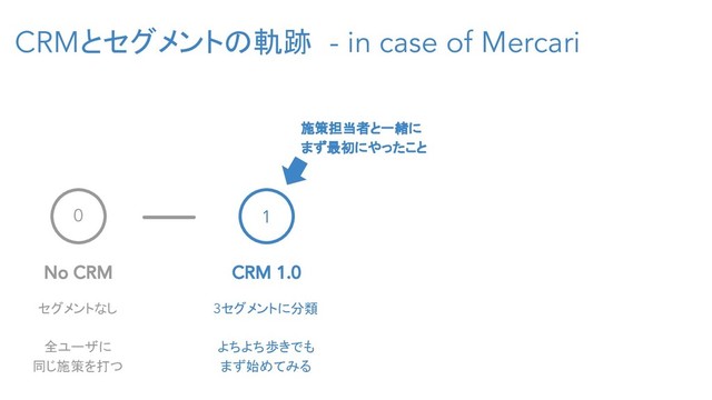 CRMとセグメントの軌跡 - in case of Mercari
0
No CRM
セグメントなし
全ユーザに
同じ施策を打つ
1
CRM 1.0
3セグメントに分類
よちよち歩きでも
まず始めてみる
施策担当者と一緒に
まず最初にやったこと
