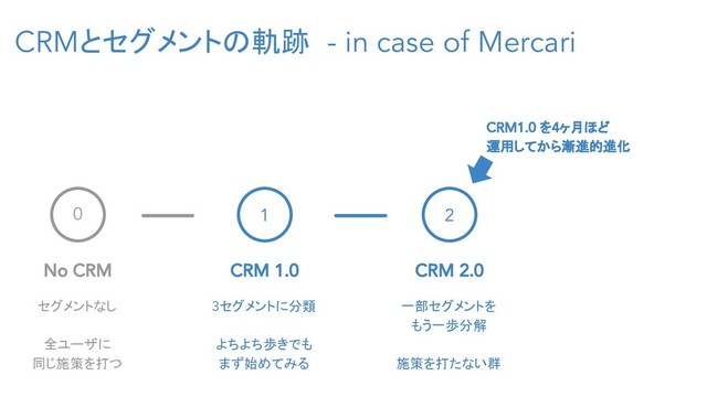 CRMとセグメントの軌跡 - in case of Mercari
0
No CRM
セグメントなし
全ユーザに
同じ施策を打つ
1
CRM 1.0
3セグメントに分類
よちよち歩きでも
まず始めてみる
2
CRM 2.0
一部セグメントを
もう一歩分解
施策を打たない群
CRM1.0 を4ヶ月ほど
運用してから漸進的進化
