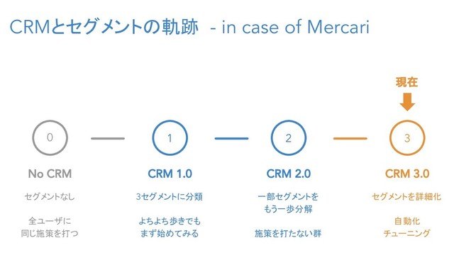CRMとセグメントの軌跡 - in case of Mercari
0
No CRM
セグメントなし
全ユーザに
同じ施策を打つ
1
CRM 1.0
3セグメントに分類
よちよち歩きでも
まず始めてみる
2
CRM 2.0
一部セグメントを
もう一歩分解
施策を打たない群
3
CRM 3.0
セグメントを詳細化
自動化
チューニング
現在
