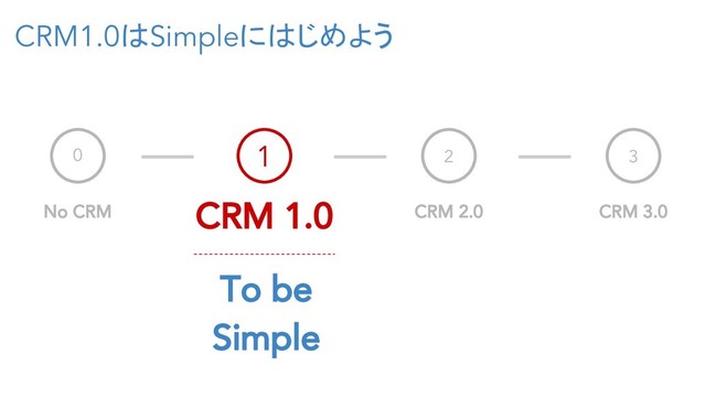 CRM1.0はSimpleにはじめよう
0
No CRM
1
CRM 1.0
2
CRM 2.0
3
CRM 3.0
To be
Simple
