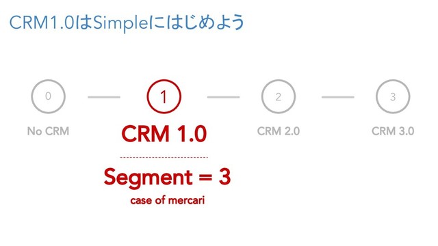 CRM1.0はSimpleにはじめよう
0
No CRM
1
CRM 1.0
2
CRM 2.0
3
CRM 3.0
Segment = 3
case of mercari
