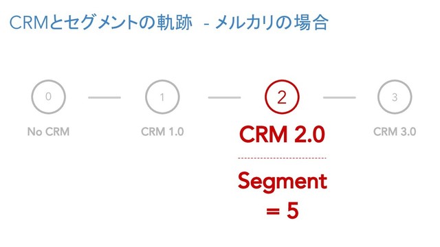 CRMとセグメントの軌跡 - メルカリの場合
0
No CRM
1
CRM 1.0
3
CRM 3.0
2
CRM 2.0
Segment
= 5
