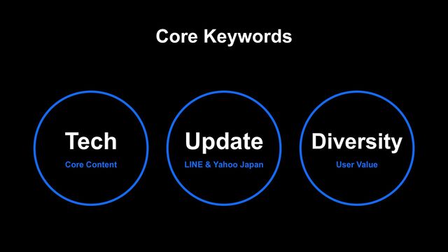 Core Keywords
Core Content
Tech
User Value
Diversity
LINE & Yahoo Japan
Update
