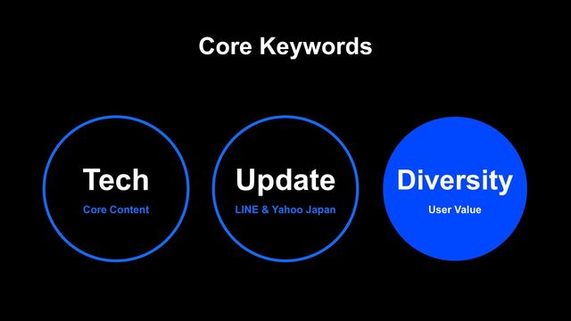 Core Keywords
Core Content
Tech
User Value
Diversity
LINE & Yahoo Japan
Update

