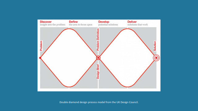Double diamond design process model from the UK Design Council.
