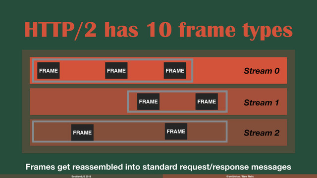 ScotlandJS 2016 @smithclay / New Relic
HTTP/2 has 10 frame types
FRAME FRAME
FRAME FRAME
FRAME
FRAME FRAME
Stream 0
Stream 1
Stream 2
Frames get reassembled into standard request/response messages
