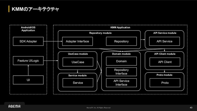 AbemaTV, Inc. All Rights Reserved 
KMMのアーキテクチャ
40
UseCase
Adapter Interface Repository
UseCase module
Repository module
Android/iOS
Application
KMM Application
Service
Service module
Domain
Domain module
API Client
API Client module
Proto
Proto module
Repository
Interface
API Service
Interface
SDK Adapter
Feature UILogic
UI
API Service
API Service module
