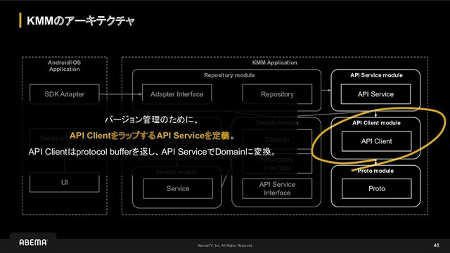 AbemaTV, Inc. All Rights Reserved 
KMMのアーキテクチャ
48
UseCase
Adapter Interface Repository
UseCase module
Repository module
Android/iOS
Application
KMM Application
Service
Service module
Domain
Domain module
API Client
API Client module
Proto
Proto module
Repository
Interface
API Service
Interface
SDK Adapter
Feature UILogic
UI
API Service
API Service module
バージョン管理のために、
API ClientをラップするAPI Serviceを定義。
API Clientはprotocol bufferを返し、API ServiceでDomainに変換。
