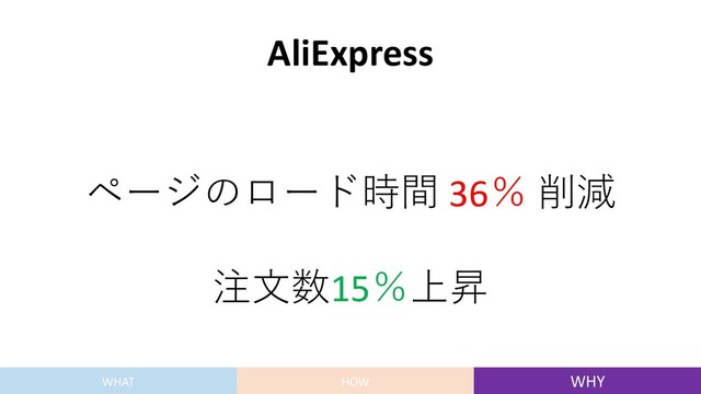 AliExpress
ページのロード時間 36％ 削減
注⽂数15％上昇
WHAT HOW WHY
