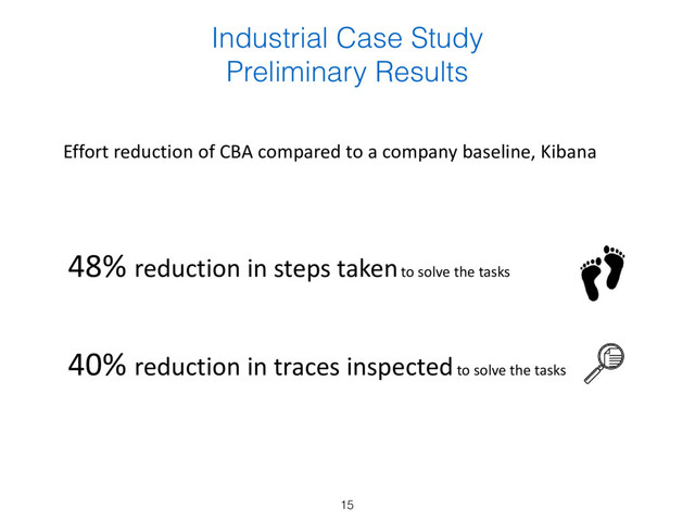 Industrial Case Study
Preliminary Results
Effort reduction of CBA compared to a company baseline, Kibana
48% reduction in steps taken to solve the tasks
40% reduction in traces inspected to solve the tasks
15
