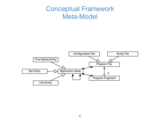 Conceptual Framework 
Meta-Model
Time Series Entity
Application State
Set Entity
Unit Entity
Program Fragment
Program File
Conﬁguration File Script File
n
8
