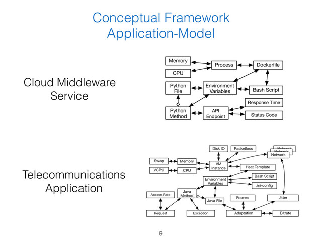 Conceptual Framework 
Application-Model
Network
VM
Instance
Memory
CPU
Environment
Variables
Heat Template
Bash Script
Java File
Java
Method
Access Rate
Swap
VCPU
Disk IO
Request
Packetloss
Adaptation Bitrate
Jitter
Frames
Exception
.ini-conﬁg
Network
Network
Telecommunications
Application
Application
Model
Process
Memory
CPU
Environment
Variables
Dockerﬁle
Bash Script
Python
File
Python
Method
API
Endpoint
Response Time
Status Code
Online Processing
EV
‘DB’
Process
‘python’
Graph
Construction
Method
‘get_papers’
Bash
start_db.sh
Context
Expansion
Feature
Memory
{74,78, 75…}
Time Series Entity
Runtime Entity
Set Entity
Unit Entity
Code Fragment
Program File
n
Cloud Middleware
Service
9
