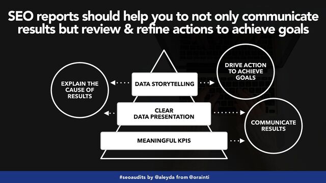 #seoaudits by @aleyda from @orainti
MEANINGFUL KPIS
CLEAR
 
DATA PRESENTATION
DATA STORYTELLING
COMMUNICATE
RESULTS
EXPLAIN THE
CAUSE OF
RESULTS
DRIVE ACTION
TO ACHIEVE
GOALS
SEO reports should help you to not only communicate
results but review & refine actions to achieve goals

