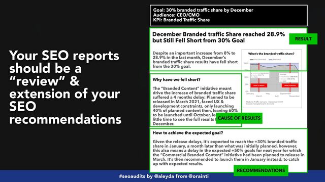 #seoaudits by @aleyda from @orainti
Goal: 30% branded traffic share by December


Audience: CEO/CMO
 
KPI: Branded Traffic Share
What’s the branded traffic share?
Website Traffic January - December 2021
 
Source: Google Search Console
December Branded traffic Share reached 28.9%
but Still Fell Short from 30% Goal
Despite an important increase from 8% to
28.9% in the last month, December’s
branded traffic share results have fell short
from the 30% goal.


Why have we fell short?


The “Branded Content” initiative meant
drive the increase of branded traffic share
suffered a 4 months delay: Planned to be
released in March 2021, faced UX &
development constraints, only launching
40% of planned content then, leaving 60%
to be launched until October, leaving too
little time to see the full results for
December.
Partial 1st Release Partial 2nd Release
How to achieve the expected goal?


Given the release delays, it’s expected to reach the +30% branded traffic
share in January, a month later than what was initially planned, however,
this also means a delay in the expected +50% goals for next year for which
the “Commercial Branded Content” initiative had been planned to release in
March. It’s then recommended to launch them in January instead, to catch
up with expected results.
RECOMMENDATIONS
CAUSE OF RESULTS
RESULT
Your SEO reports
should be a
“review” &
extension of your
SEO
recommendations
