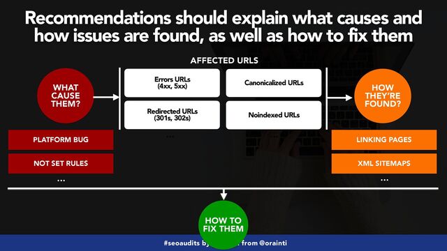 #seoaudits by @aleyda from @orainti
Recommendations should explain what causes and
how issues are found, as well as how to fix them
Errors URLs
 
(4xx, 5xx)
Redirected URLs
 
(301s, 302s)
Canonicalized URLs
Noindexed URLs
… …
WHAT
CAUSE
THEM?
HOW
THEY’RE
FOUND?
PLATFORM BUG
NOT SET RULES
…
LINKING PAGES
XML SITEMAPS
…
HOW TO
FIX THEM
AFFECTED URLS
