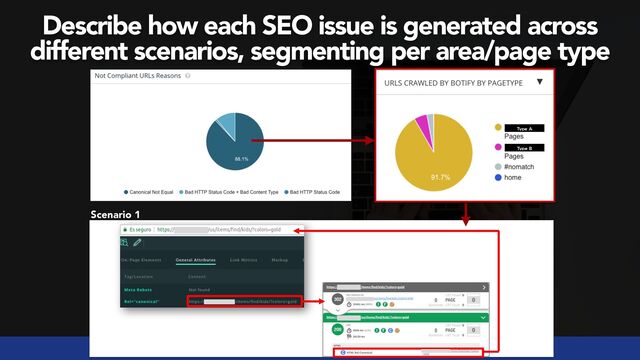 #seoaudits by @aleyda from @orainti
Describe how each SEO issue is generated across
different scenarios, segmenting per area/page type
Type A
Type B
Scenario 1

