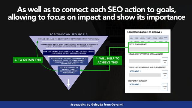 #seoaudits by @aleyda from @orainti
INCREASE 150% SALES FOR COMMUNICATION SOFTWARE BY REMOTE PROFESSIONALS
INCREASE 300% TRAFFIC & 50% CONVERSIONS OF MID-BOTTOM OF THE FUNNEL
CONTENT OF COMMUNICATION SOFTWARE FOR REMOTE WORKERS
….
TOP-TO-DOWN SEO GOALS
GROW 250% ORGANIC SEARCH TRAFFIC TO COMMS SOFTWARE LISTINGS,
COMPARISONS, REVIEWS AND PRODUCTS PAGES
TAKE INTO TOP 3 POSITIONS OF CURRENT TOP 10
FOR MID-BOTTOM OF THE FUNNEL QUERIES
TARGETED BY SOFTWARE LISTINGS AND
COMPARISONS PAGES
 
TAKE INTO TOP 10 PILLAR
PAGES OF COMMS
SOFTWARE FOR REMOTE
PROFESSIONALS
As well as to connect each SEO action to goals,
allowing to focus on impact and show its importance
1. RECOMMENDATIONS TO IMPROVE X
WHY IS IT IMPORTANT?
HOW DOES IT AFFECT THE SITE RANKINGS?
WHERE HAS BEEN FOUND AND IS GENERATED?
Screens
hot
SCENARIO 1
HOW CAN IT BE FIXED?
Screens
hot
SCENARIO 1
Screens
hot
SEO
Effect
Affected
Areas
Business
Importance
Optimization
Status
Execution
Difficulty
Required
resources
Priority
High Paginations Medium Low Low Technical High
1. WILL HELP TO
ACHIEVE THIS
2. TO OBTAIN THIS

