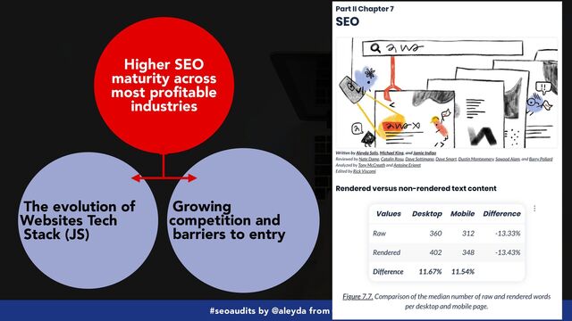 #seoaudits by @aleyda from @orainti
Higher SEO
maturity across
most profitable
industries
The evolution of
Websites Tech
Stack (JS)
Growing
competition and
barriers to entry

