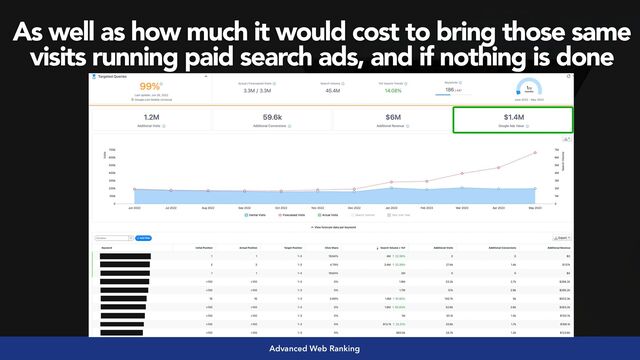 #seoaudits by @aleyda from @orainti
Advanced Web Ranking
As well as how much it would cost to bring those same
visits running paid search ads, and if nothing is done
