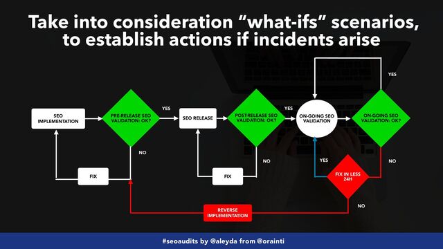 #seoaudits by @aleyda from @orainti
Take into consideration “what-ifs” scenarios,
 
to establish actions if incidents arise
PRE-RELEASE SEO
VALIDATION: OK?
SEO
IMPLEMENTATION
YES
NO
YES
ON-GOING SEO
VALIDATION
SEO RELEASE
NO
FIX
POST-RELEASE SEO
VALIDATION: OK?
YES
NO
FIX
ON-GOING SEO
VALIDATION: OK?
YES
NO
FIX IN LESS
24H
REVERSE
IMPLEMENTATION
