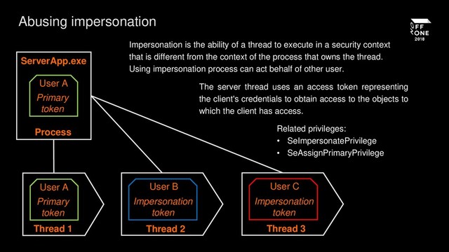 Abusing impersonation
User A
Primary
token
Process
ServerApp.exe
Thread 1
User A
Primary
token
Thread 2
User B
Impersonation
token
Thread 3
User C
Impersonation
token
Impersonation is the ability of a thread to execute in a security context
that is different from the context of the process that owns the thread.
Using impersonation process can act behalf of other user.
The server thread uses an access token representing
the client's credentials to obtain access to the objects to
which the client has access.
Related privileges:
• SeImpersonatePrivilege
• SeAssignPrimaryPrivilege

