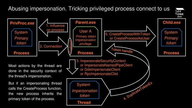 Thread
System
Impersonation
token
System
Primary
token
Process
PrivProc.exe
1. Influence
on process
2. Connection
3. ImpersonateSecurityContext
or ImpersonateNamedPipeClient
or DdeImpersonateClient
or RpcImpersonateCliet
System
Primary
token
Process
Child.exe
5. CreateProcessWithToken
or CreateProcessAsUser
User A
Primary token
Process
Parent.exe
Impersonation
privilege
Abusing impersonation. Tricking privileged process connect to us
Endpoint
Most actions by the thread are
done in the security context of
the thread's impersonation.
But if an impersonating thread
calls the CreateProcess function,
the new process inherits the
primary token of the process.
