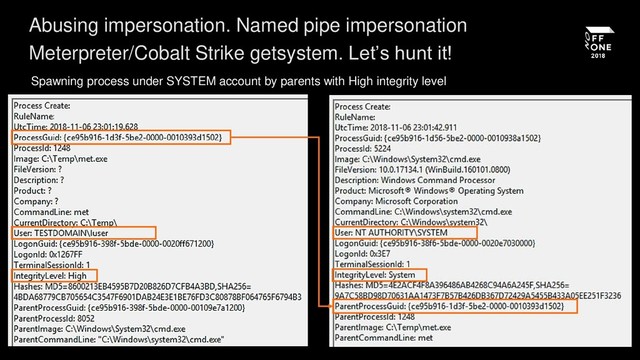 Spawning process under SYSTEM account by parents with High integrity level
Abusing impersonation. Named pipe impersonation
Meterpreter/Cobalt Strike getsystem. Let’s hunt it!
