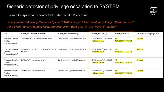 Search for spawning whoami tool under SYSTEM account
source_name:"Microsoft-Windows-Sysmon" AND event_id:1 AND event_data.Image:"\\whoami.exe"
AND event_data.IntegrityLevel:System AND event_data.User:"NT AUTHORITY\\SYSTEM"
Generic detector of privilege escalation to SYSTEM
